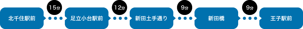 北千住駅前　15分　足立小台前　12分　新田土手通り　9分　新田橋　9分　王子駅前