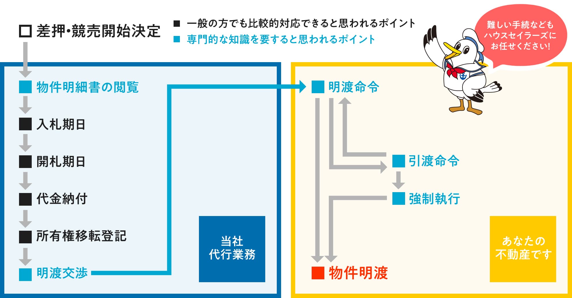 差押・競売開始決定、物件明細書の閲覧、入札期日、開札期日、代金納付、所有権移転登記、明渡交渉、明渡命令、引渡命令、強制執行、物件明渡、難しい手続きなどもハウスセイラーズにお任せください！