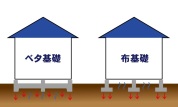 【ベタ基礎】