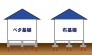 住宅を面で支える構造なので、耐震性に優れています。床下にコンクリートを敷いているので、地中からの湿気が住宅に伝わりにくいため、木材の腐食やシロアリ被害のリスクが低くなるのも特徴です。
