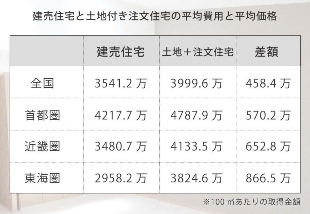 平均費用の差額