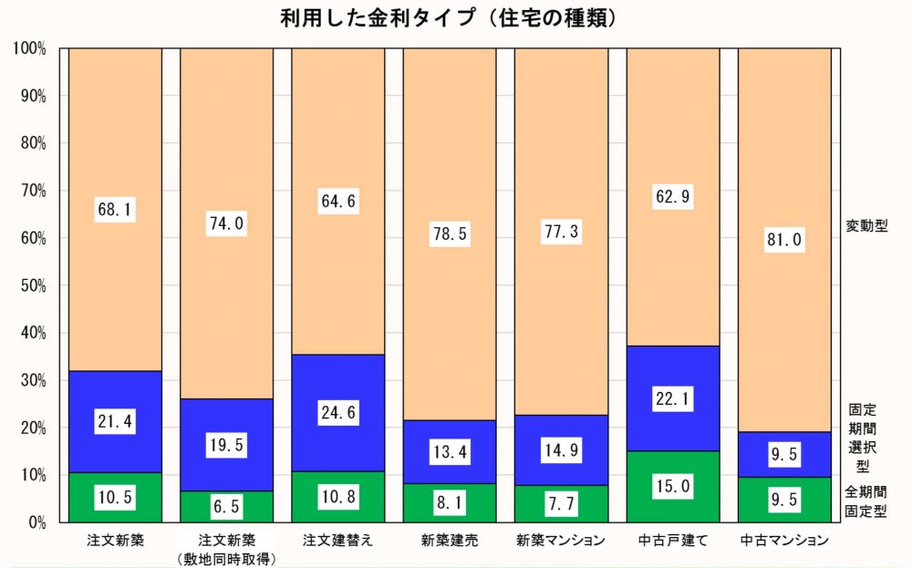 利用した金利タイプ（住宅の種類）