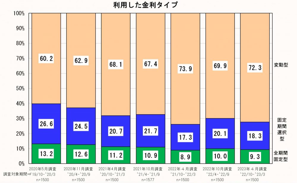 利用した金利タイプ