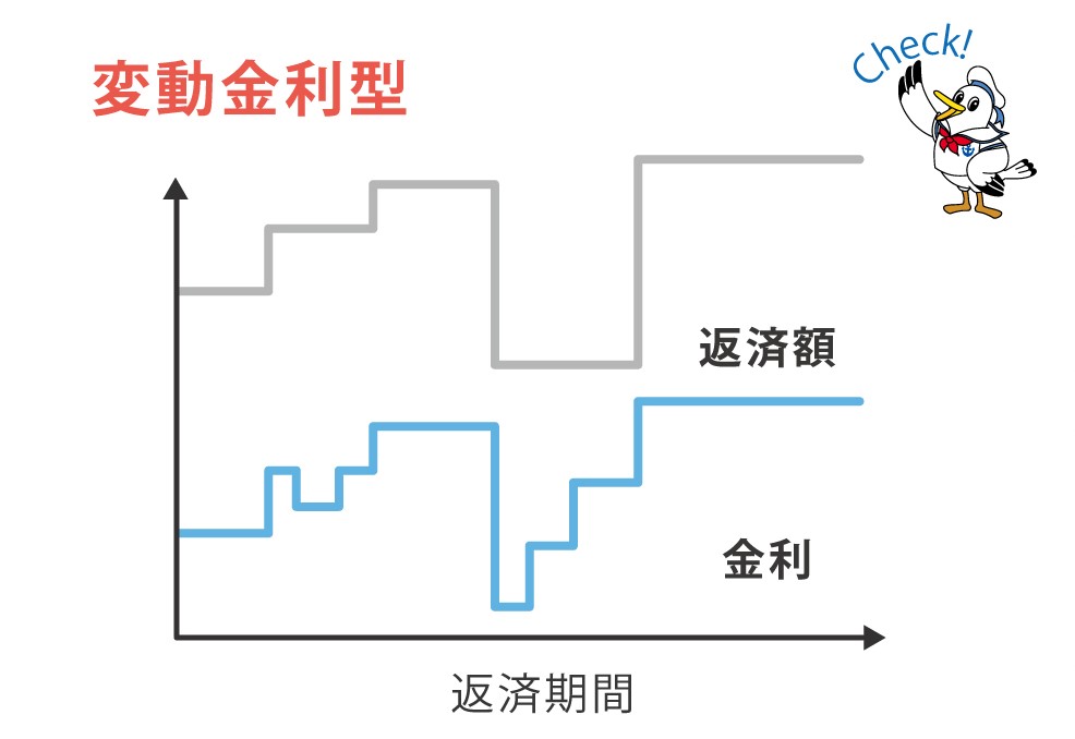 変動金利型