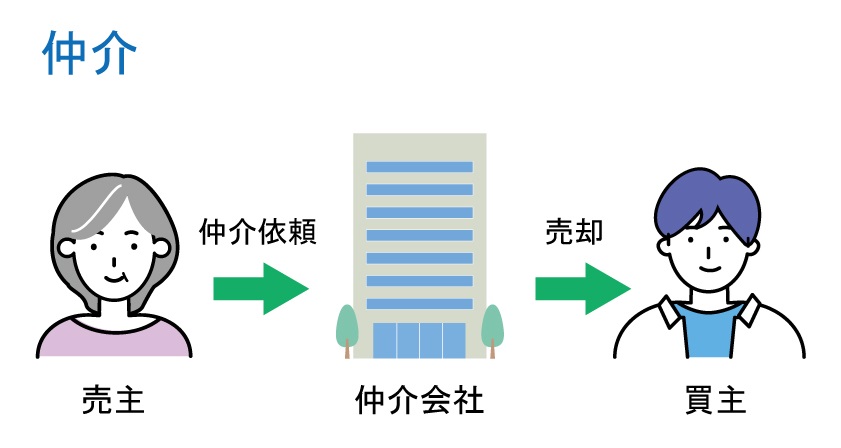 仲介の仕組み