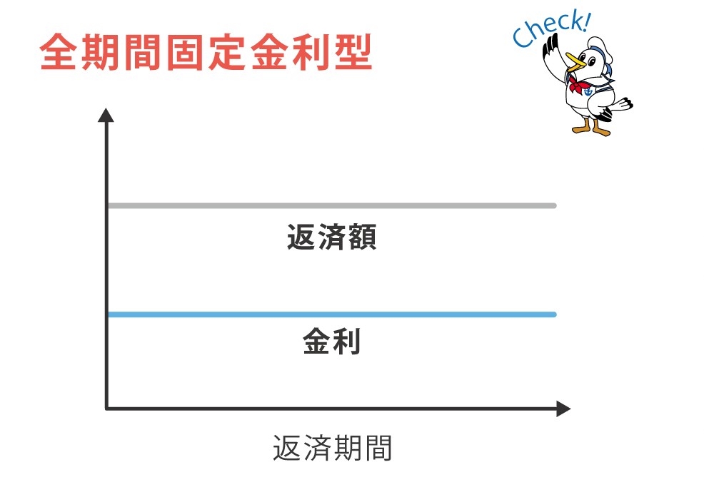 全期間固定金利型