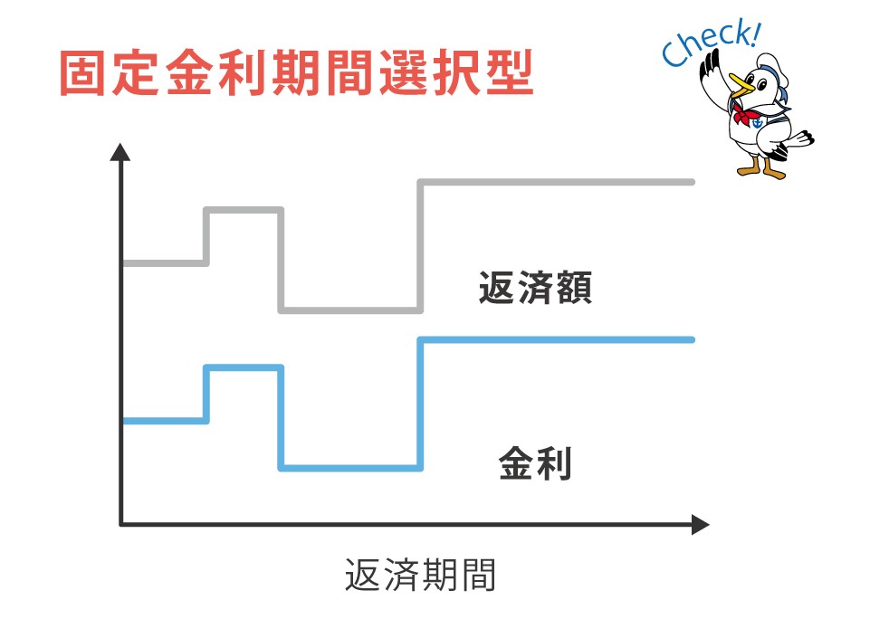 固定金利期間選択型