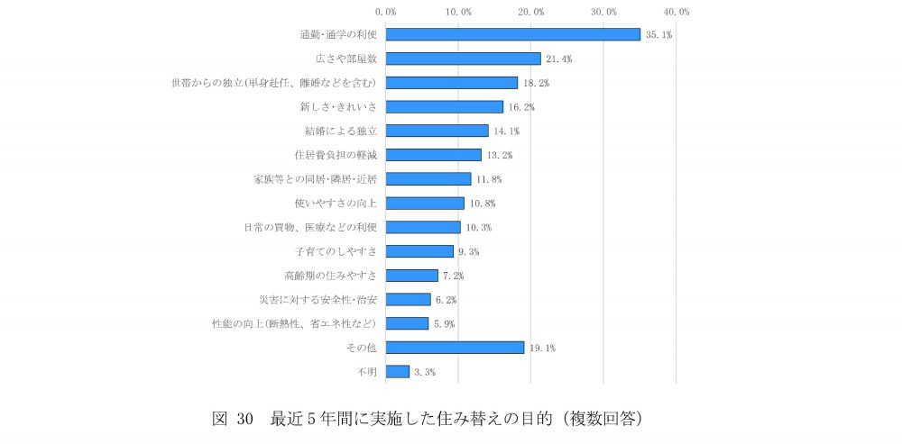 住生活総合調査結果（https://www.mlit.go.jp/jutakukentiku/house/content/001604240.pdf）